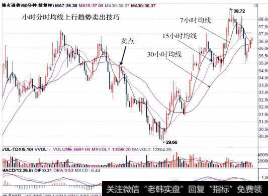 600498烽火通信的K线走势图