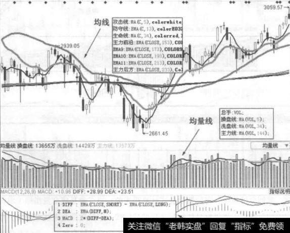 图1-3图中举例的MACD只是副图指标中