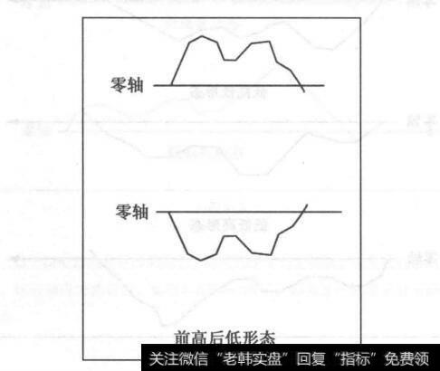 图4-8前高后低的组合形态