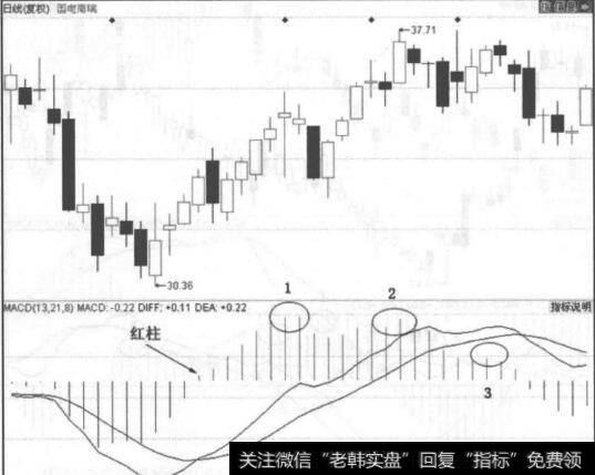 图4-32<a href='/junxiancaopan/228500.html'>国电南瑞</a>走势图