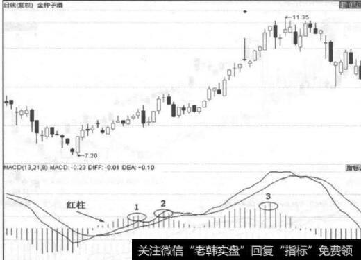 [金种子酒股票]金种子酒低低高红柱组合形态的实盘详解