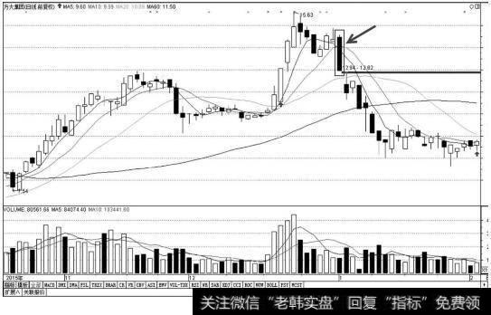 方大集团K线图