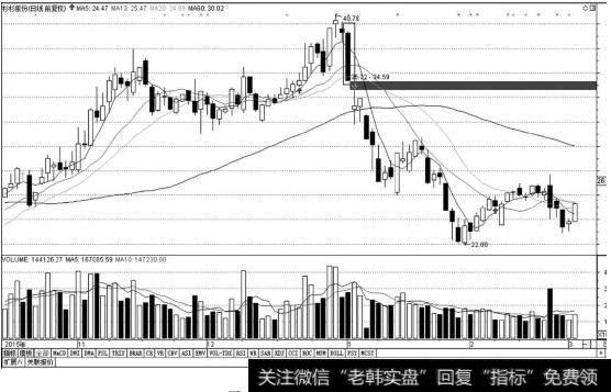 【上破均线是什么意思】均线破位卖出法：“断头铡刀”