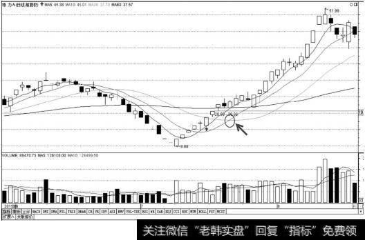 5日10日20日均线交叉_如何把握均线交叉买卖点：10日均线上穿20日均线