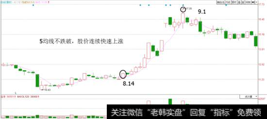 【股市连跌】股市炼金术:5.20均线技巧