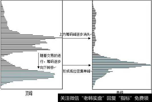 筹码形态的变化