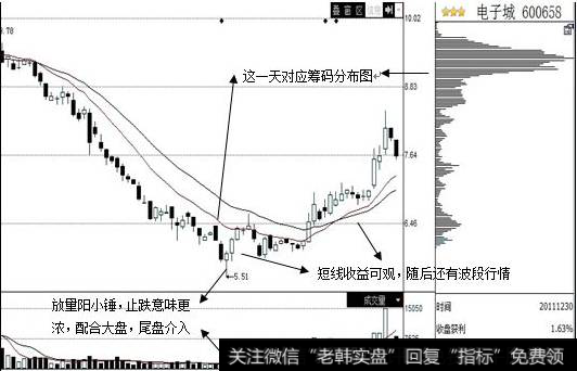 2018严重超跌股低价股|超跌股及低位股筹码战法典型案例：电子城（600658）