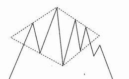 什么是菱形形态？菱形形态实例解析及操作要领