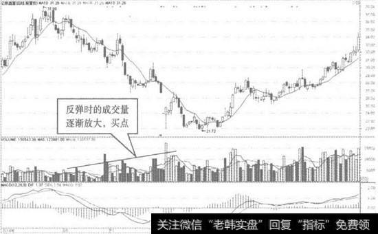 【成交量均线参数设置】成交量和均线的底部背离