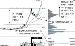 妖股筹码战法关键战术：综合评估股价的二次启动概率