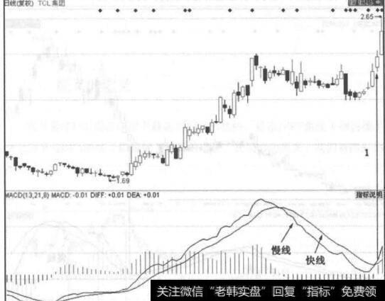 图5-23TCL集团走势图