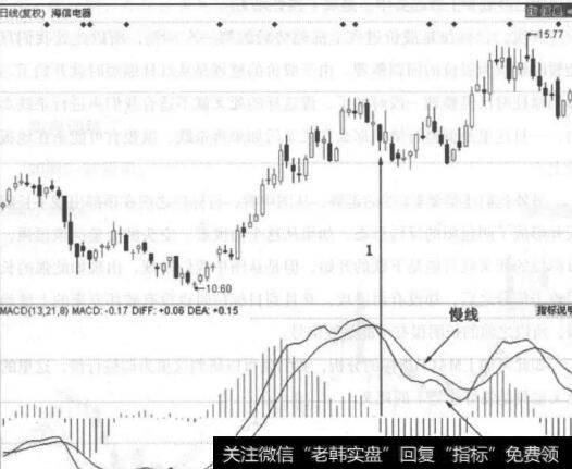 图5-28海信电器走势图