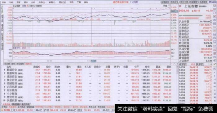 上证指数与关联品种