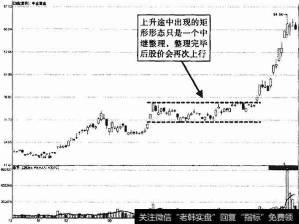 【矩形整理形态图解】什么是矩形形态（图解）？矩形形态实例解析及操作要领