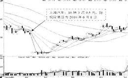 根据反弹力度选择基跌股要注意的点