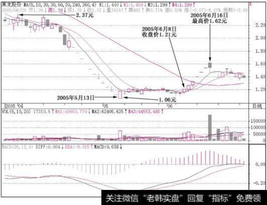 黑龙股份(600187)k线走势图