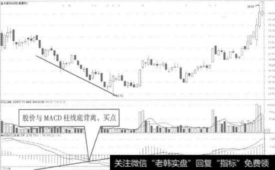 月线macd指标|MACD指标的柱线底背离