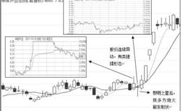 超级逆势爆发战法原理：主力意图暴露