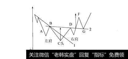 头肩底形态示意图