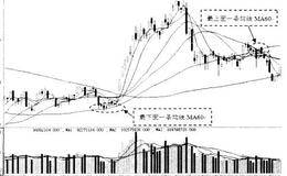 均线的基本法则、移动平均线的买卖点研判
