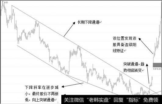 [长上影线阳线]连续阳线战法关键战术：确认趋势已转变