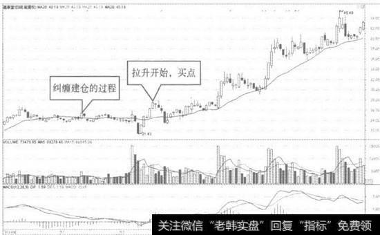 k线和均线的关系_K线和均线纠缠建仓