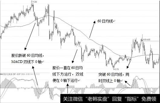 macd零轴在哪里_MACD之0轴上平飞战法及实战案例分析运用