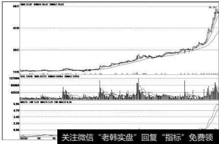 上海莱士（002252）k线走势图