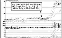 主升浪的挖坑型启动方式：缓涨挖坑形态