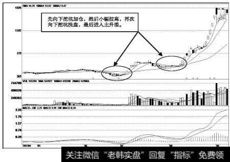 [什么叫主升浪]主升浪的挖坑型启动方式：先向下挖坑后急拉再挖坑形态