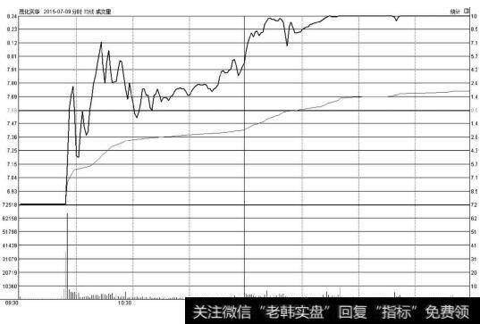 [放量上涨]从放量中发现“黑马”：巨量打开跌停板