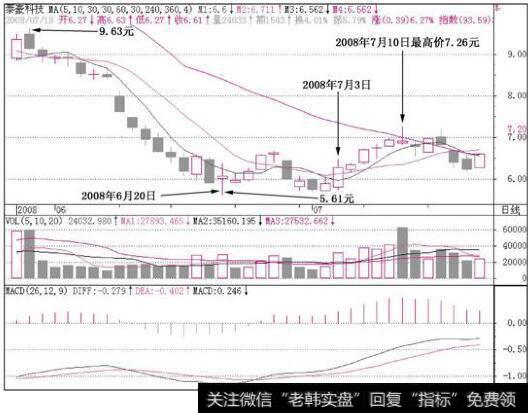 泰豪科技(600590)的k线走势图