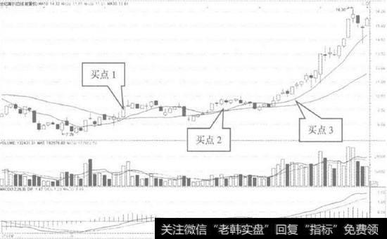 [均线金叉成功率]均线金叉的分笔买入