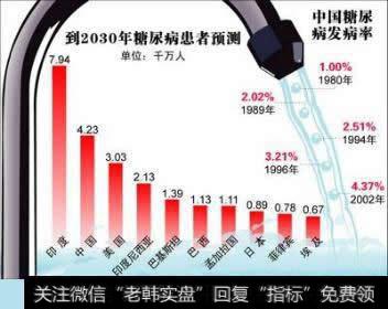 中国糖尿病发病率