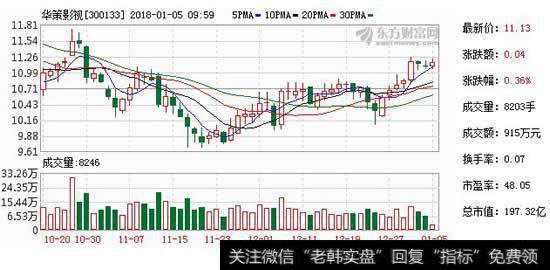 掌动科技新三板挂牌上市，华策影视持股14.04%