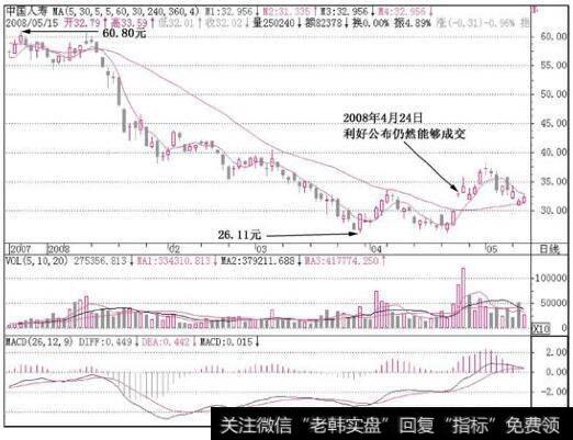 <a href='/zlyj/284440.html'>中国人寿</a>(601628)<a href='/kxianrumen/289578.html'>k线</a>走势图