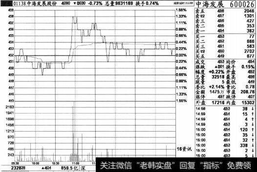 中海发展(600026)2013年3月22日的个股分时图