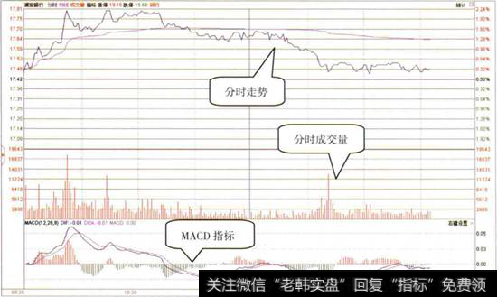 [macd指标参数最佳设置]MACD指标的参数修改