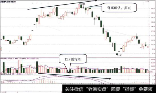 macd指标背离怎么看|MACD指标DIF线背离后的第一卖点