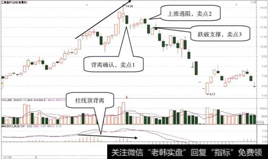 [月线macd指标]MACD指标柱线和股价顶背离后的第二卖点