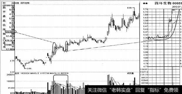 图3-2定期回顾一下自己的操作