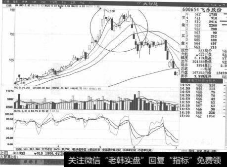 图1-5飞乐股份走势图