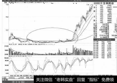 图2-10股价开盘后走势很强劲