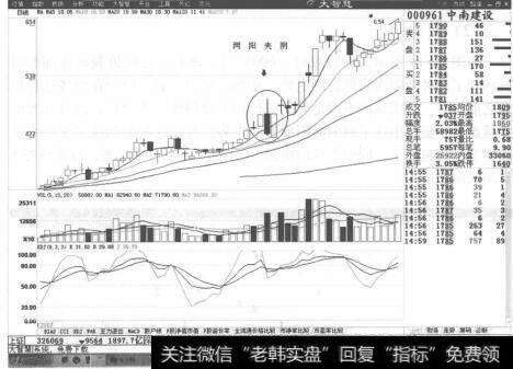 图2-15  中南建设K线走势图