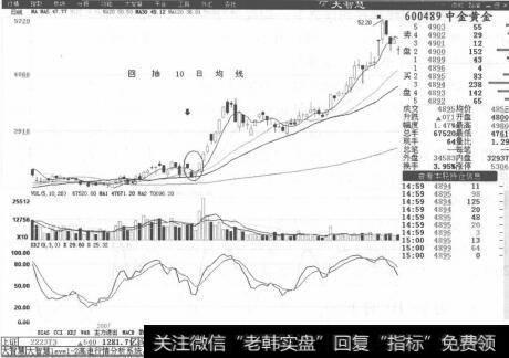 120日均线_回抽10日均线形态过程及案例分析