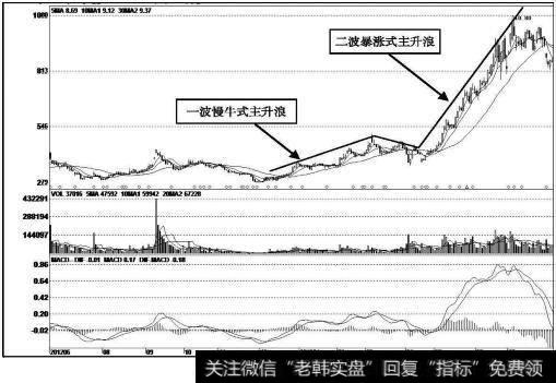 迪威视讯（300167）k线走势图