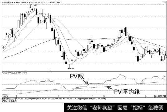 PVI指标