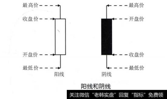 阳线和阴线