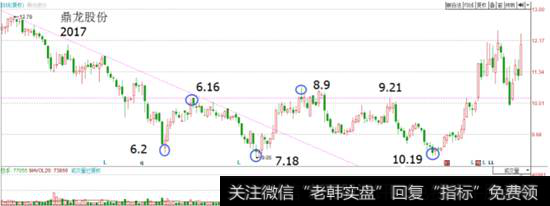 股市连跌|股市炼金术:底部形态大集合