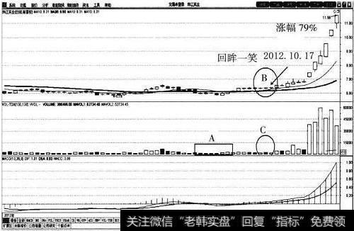 珠江实业（600684）30日均线